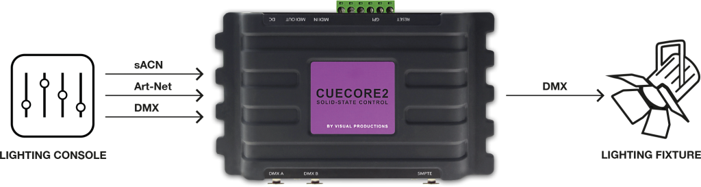 Cuecore2 protocol overview